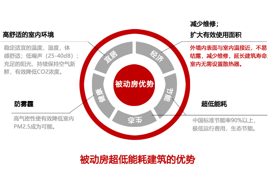 被動(dòng)房設(shè)計(jì)與實(shí)施一體化服務(wù)商